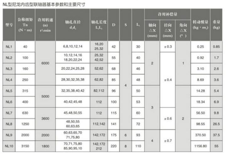 NL型尼龍內齒聯軸器參數說明表